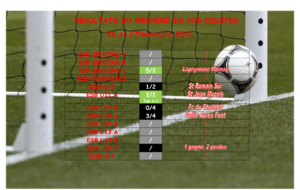 Résultats du Week-end de vos équipes