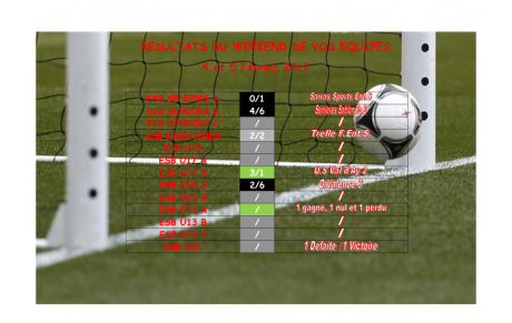 Résultats du Week-end de vos équipes