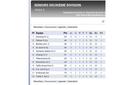 La Réserve sur le podium de la 2ème Division.