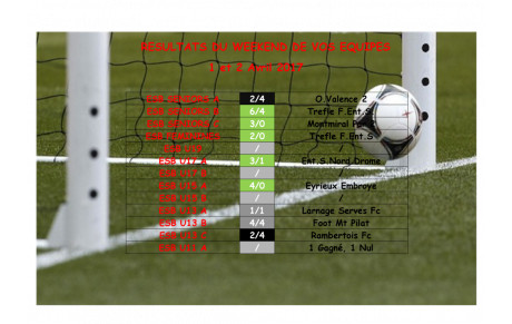Résultats du Week-end de vos équipes