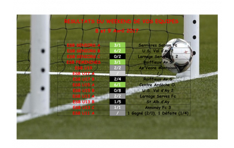 Résultats du Week-end de vos équipes
