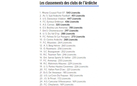 L'ESB au 6ème rang des clubs ardéchois avec 318 licenciés !